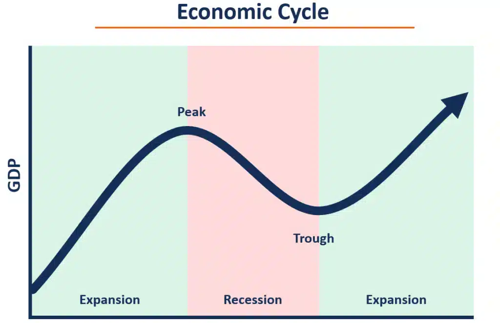 What is The Economic Cycle? 4 chart of the economic cycle to show all stages