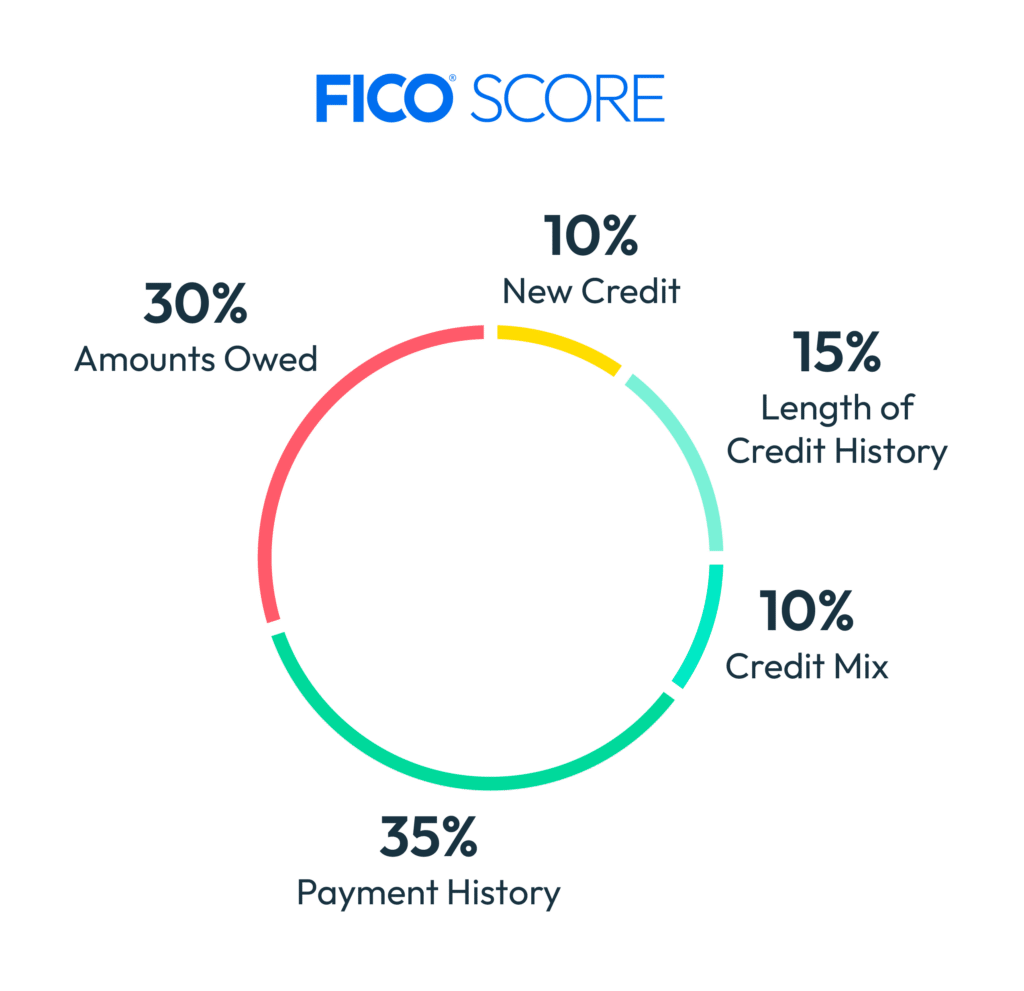 credit components of FICO score